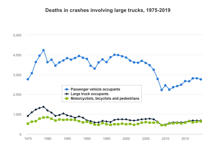 Deaths in crashes involving large trucks from 1975 - 2019